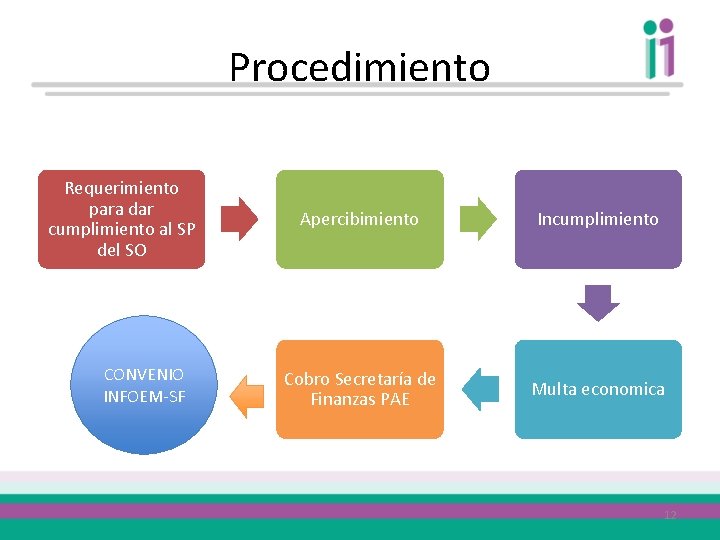 Procedimiento Requerimiento para dar cumplimiento al SP del SO CONVENIO INFOEM-SF Apercibimiento Incumplimiento Cobro