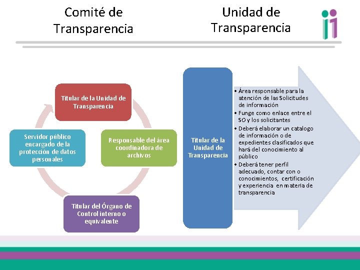 Comité de Transparencia Titular de la Unidad de Transparencia Servidor público encargado de la