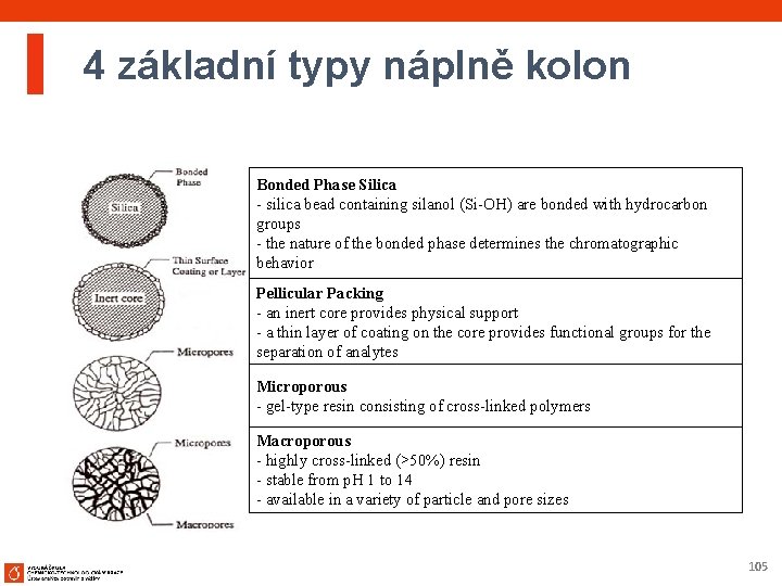 4 základní typy náplně kolon Bonded Phase Silica - silica bead containing silanol (Si-OH)