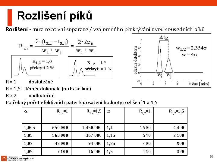 Rozlišení píků Rozlišení - míra relativní separace / vzájemného překrývání dvou sousedních píků R