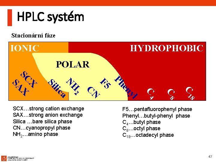 HPLC systém Stacionární fáze IONIC HYDROPHOBIC POLAR 8 C 1 C 8 C 4