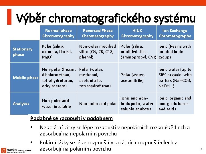 Výběr chromatografického systému Normal phase Chromatography Stationary phase Polar (silica, alumina, florisil, Mg. O)