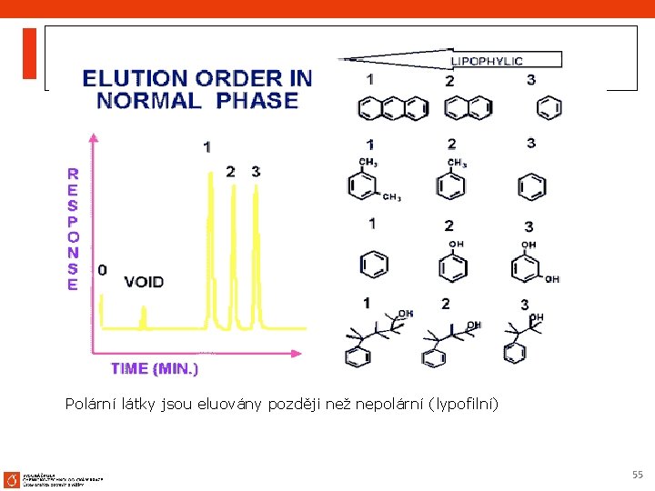 Polární látky jsou eluovány později než nepolární (lypofilní) 55 