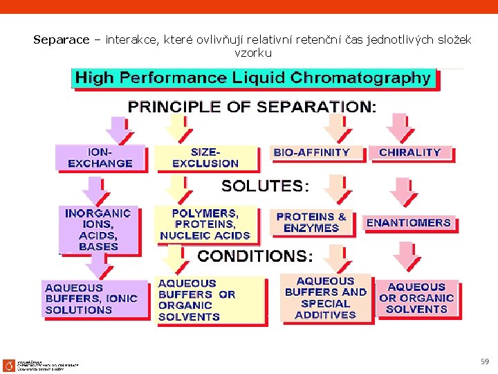 Separace – interakce, které ovlivňují relativní retenční čas jednotlivých složek vzorku 59 