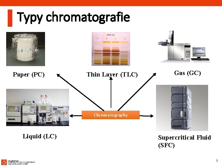 Typy chromatografie Paper (PC) Thin Layer (TLC) Gas (GC) Chromatography Liquid (LC) Supercritical Fluid