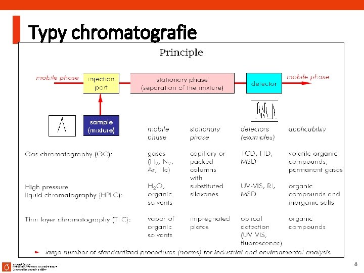 Typy chromatografie 8 