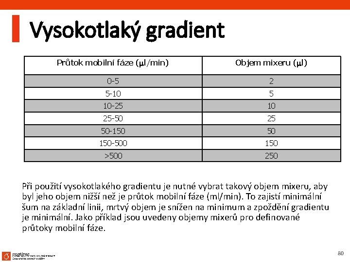 Vysokotlaký gradient Průtok mobilní fáze ( l/min) Objem mixeru ( l) 0 -5 2