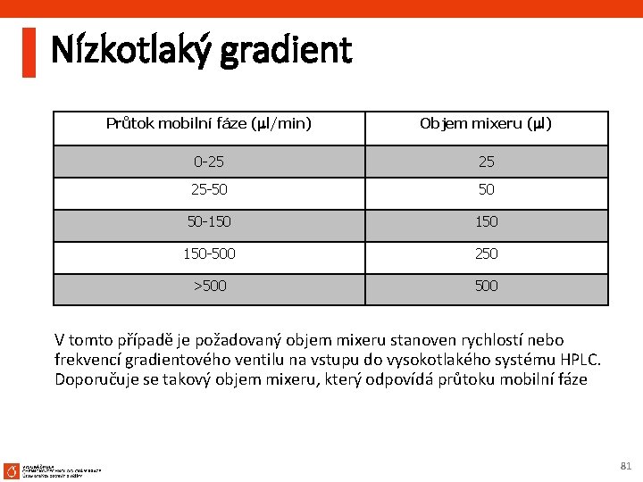 Nízkotlaký gradient Průtok mobilní fáze ( l/min) Objem mixeru ( l) 0 -25 25