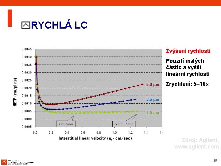 y. RYCHLÁ LC Zvýšení rychlosti Použití malých částic a vyšší lineární rychlosti Zrychlení: 5–