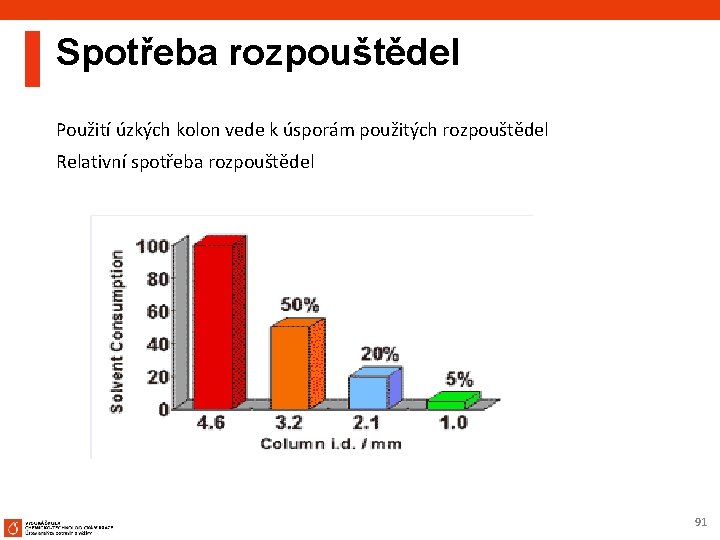 Spotřeba rozpouštědel Použití úzkých kolon vede k úsporám použitých rozpouštědel Relativní spotřeba rozpouštědel 91