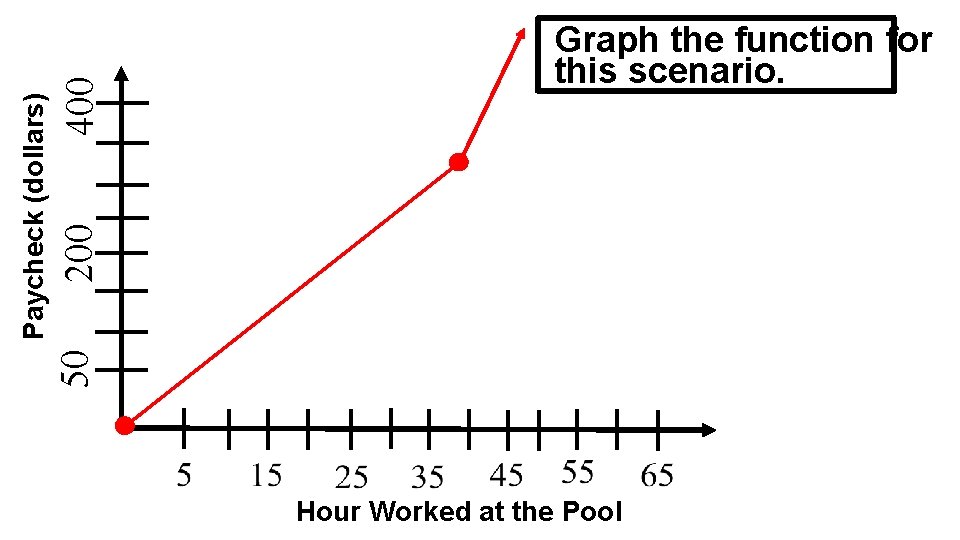 400 200 50 Paycheck (dollars) Graph the function for this scenario. Hour Worked at