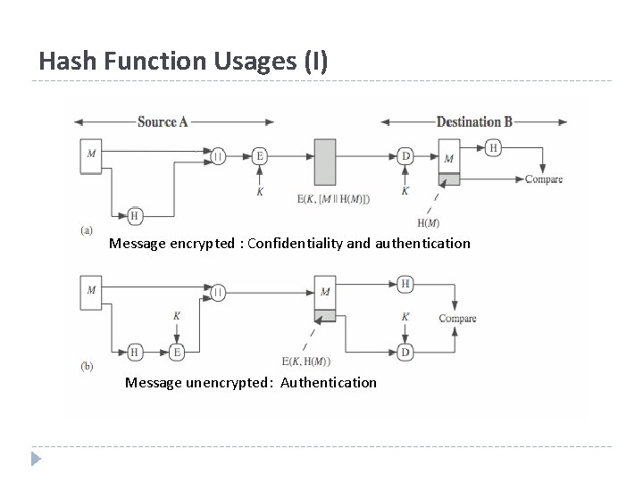 Hash Function Usages (I) Message encrypted : Confidentiality and authentication Message unencrypted: Authentication 