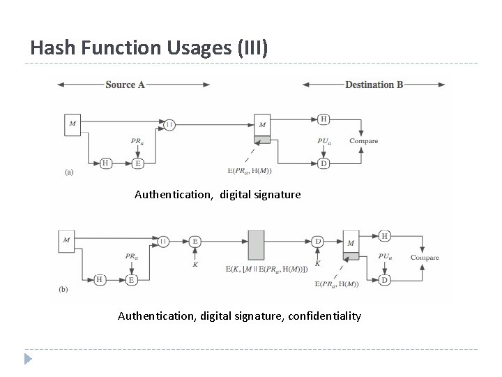 Hash Function Usages (III) Authentication, digital signature, confidentiality 