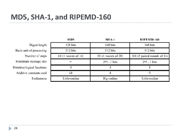 MD 5, SHA-1, and RIPEMD-160 24 