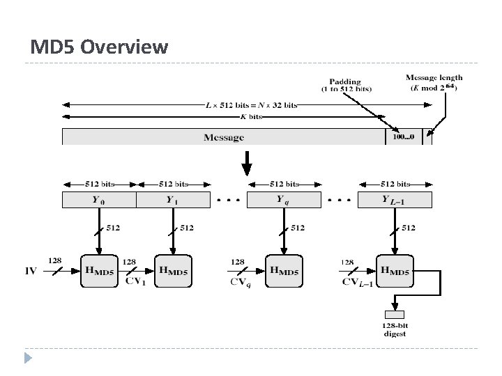 MD 5 Overview 