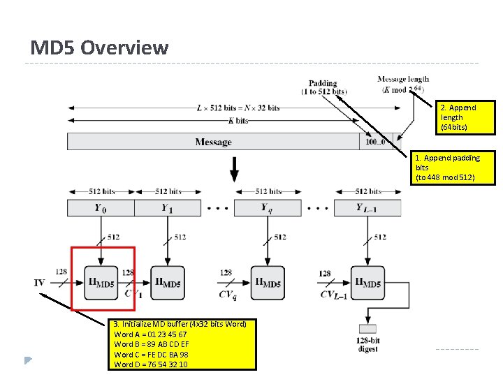 MD 5 Overview 2. Append length (64 bits) 1. Append padding bits (to 448