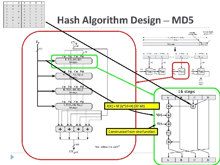 Hash Algorithm Design – MD 5 16 steps X[k] = M [q*16+k] (32 bit)