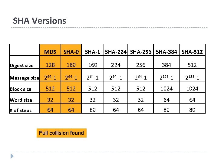 SHA Versions MD 5 SHA-0 128 160 224 256 384 512 Message size 264