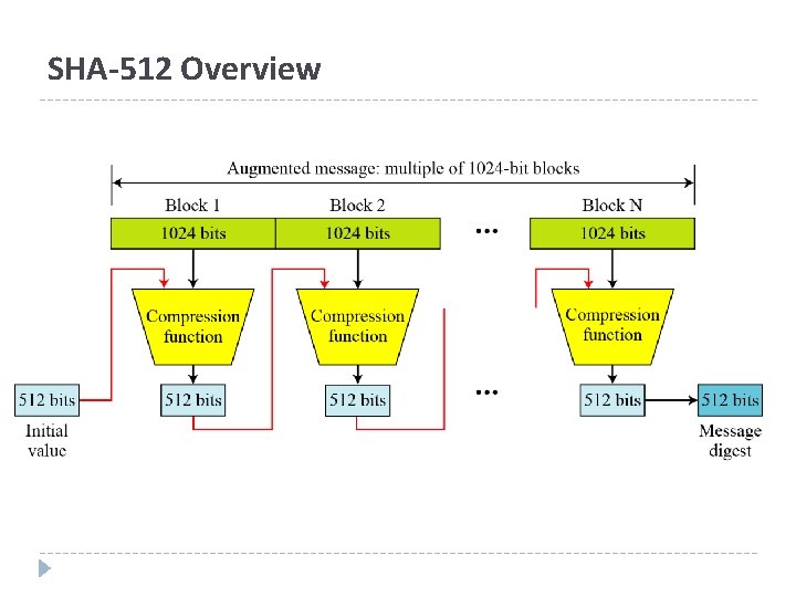 SHA-512 Overview 