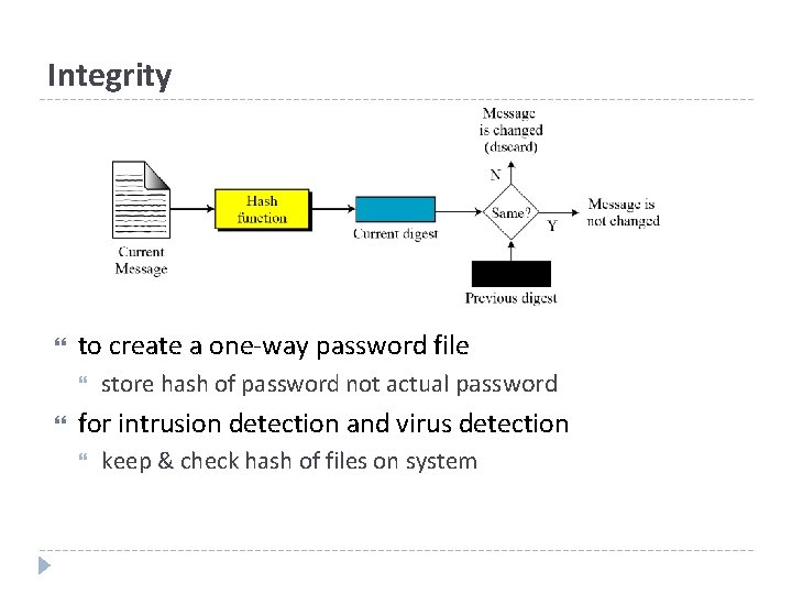 Integrity to create a one-way password file store hash of password not actual password