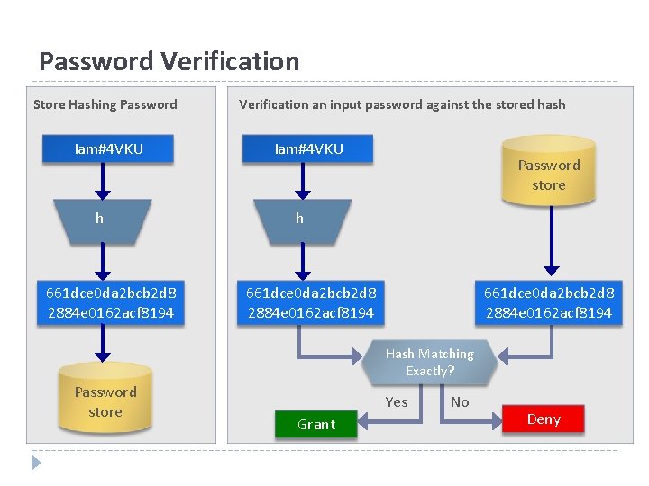 Password Verification Store Hashing Password Iam#4 VKU h 661 dce 0 da 2 bcb