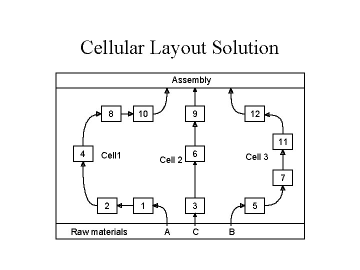 Cellular Layout Solution Assembly 8 10 9 12 11 4 Cell 1 Cell 2