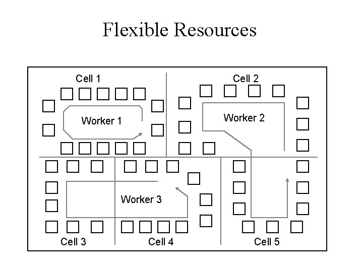 Flexible Resources Cell 1 Cell 2 Worker 1 Worker 3 Cell 4 Cell 5