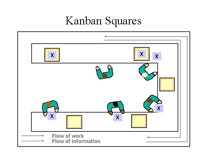 Kanban Squares X X X Flow of work Flow of information X 