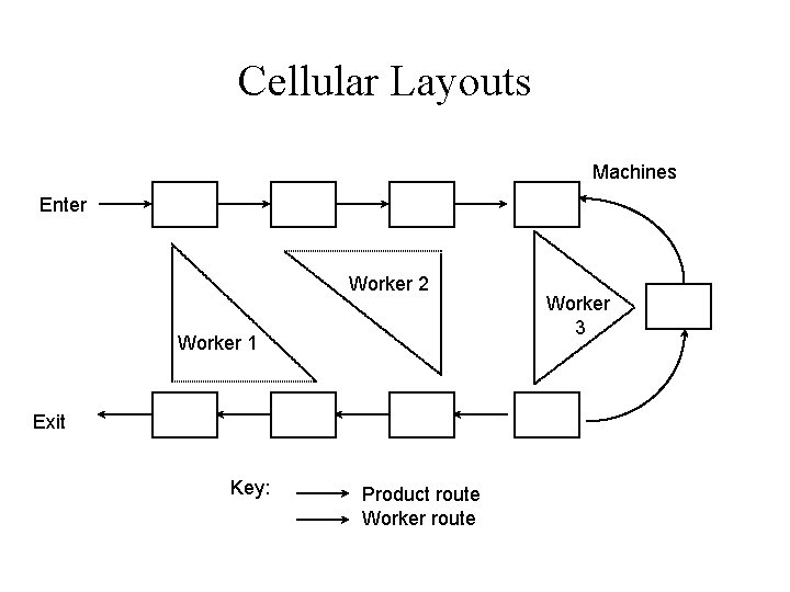 Cellular Layouts Machines Enter Worker 2 Worker 1 Exit Key: Product route Worker 3