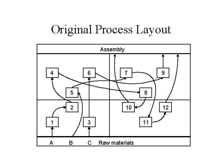 Original Process Layout Assembly 4 6 7 5 8 2 1 A 10 3