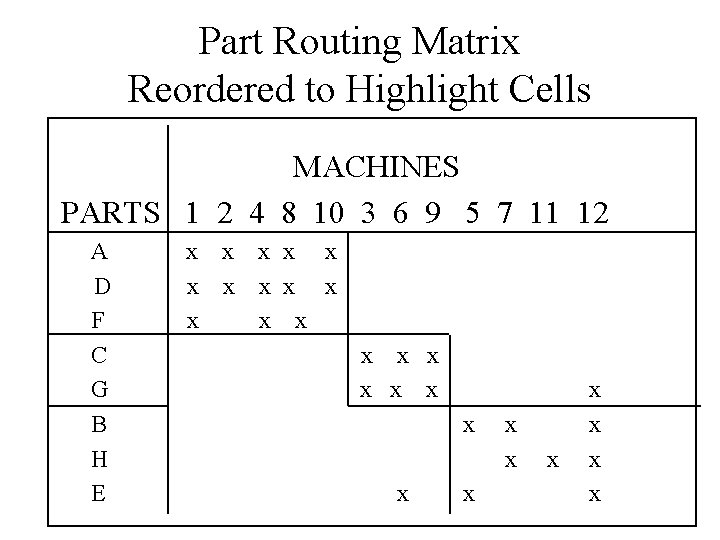 Part Routing Matrix Reordered to Highlight Cells MACHINES PARTS 1 2 4 8 10