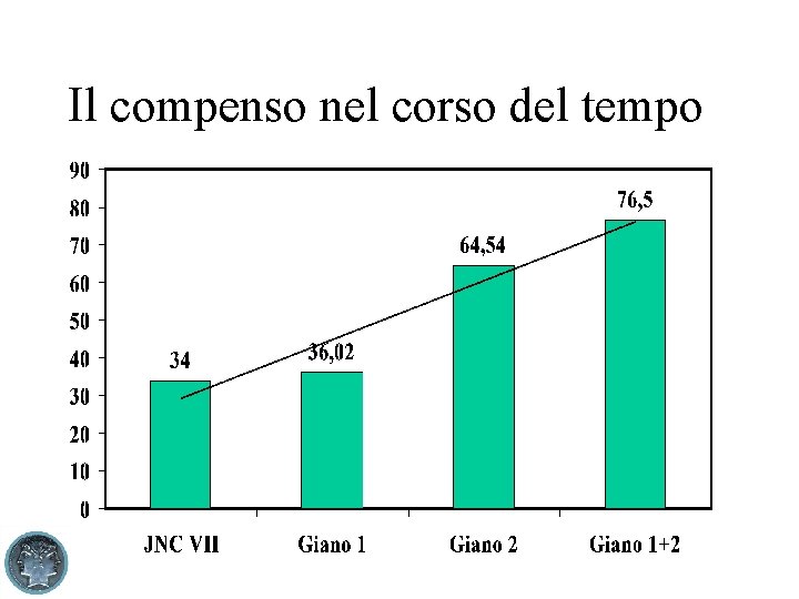 Il compenso nel corso del tempo 