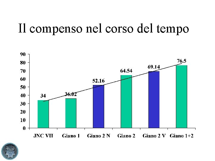 Il compenso nel corso del tempo 