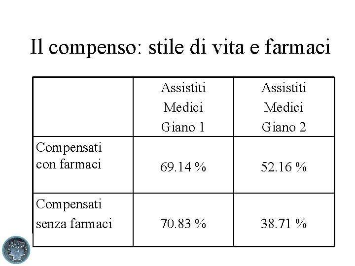 Il compenso: stile di vita e farmaci Assistiti Medici Giano 1 Assistiti Medici Giano