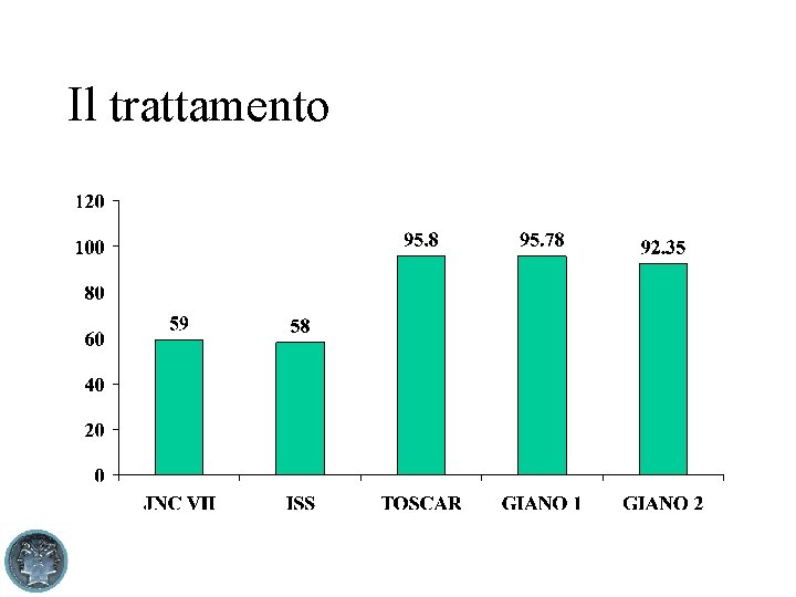 Il trattamento 