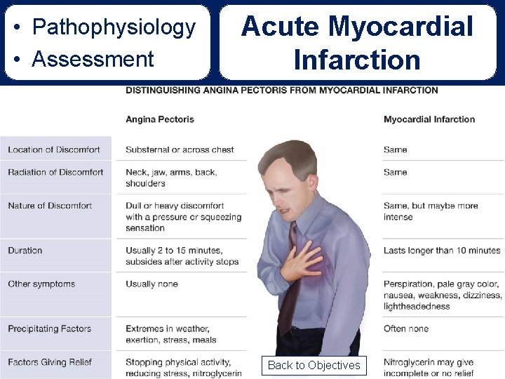  • Pathophysiology • Assessment Acute Myocardial Infarction Back to Objectives 