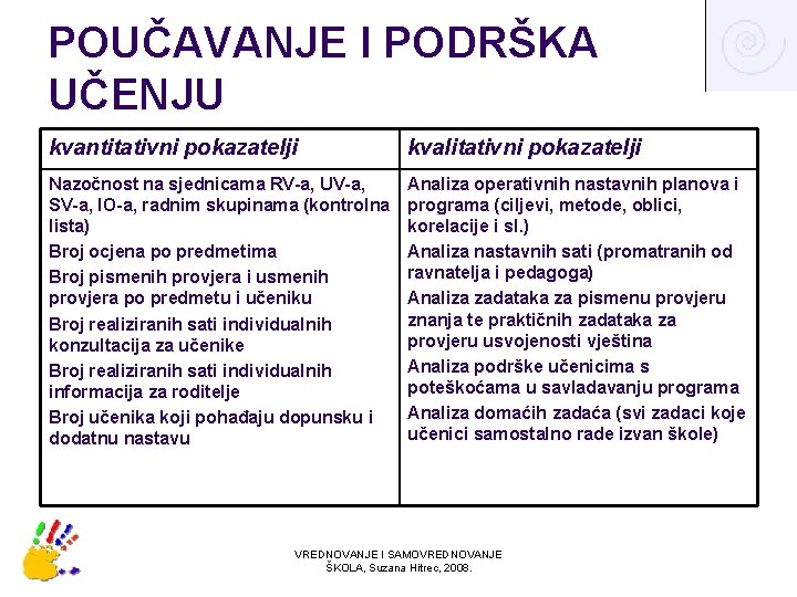 POUČAVANJE I PODRŠKA UČENJU kvantitativni pokazatelji kvalitativni pokazatelji Nazočnost na sjednicama RV-a, UV-a, SV-a,