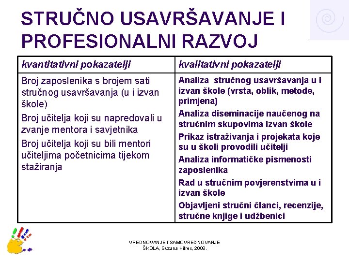 STRUČNO USAVRŠAVANJE I PROFESIONALNI RAZVOJ kvantitativni pokazatelji kvalitativni pokazatelji Broj zaposlenika s brojem sati