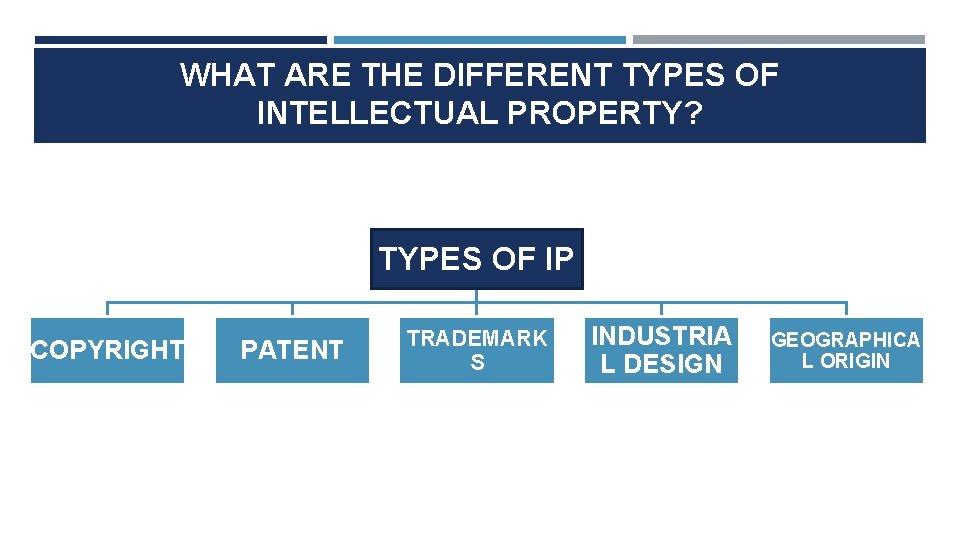 WHAT ARE THE DIFFERENT TYPES OF INTELLECTUAL PROPERTY? TYPES OF IP COPYRIGHT PATENT TRADEMARK WHAT ARE THE DIFFERENT TYPES OF INTELLECTUAL PROPERTY? TYPES OF IP COPYRIGHT PATENT TRADEMARK