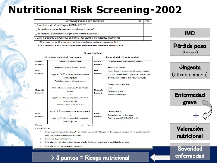 Nutritional Risk Screening-2002 IMC Pérdida peso (3 meses) Ingesta (última semana) Enfermedad grave +