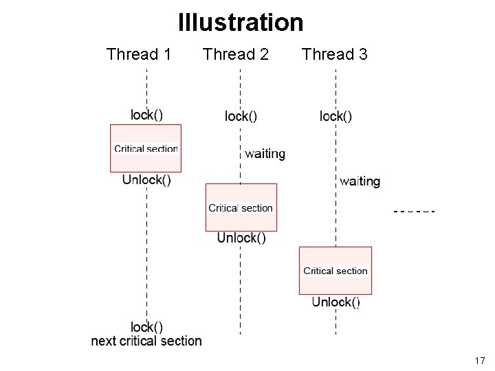 Illustration Thread 1 Thread 2 Thread 3 17 Illustration Thread 1 Thread 2 Thread 3 17