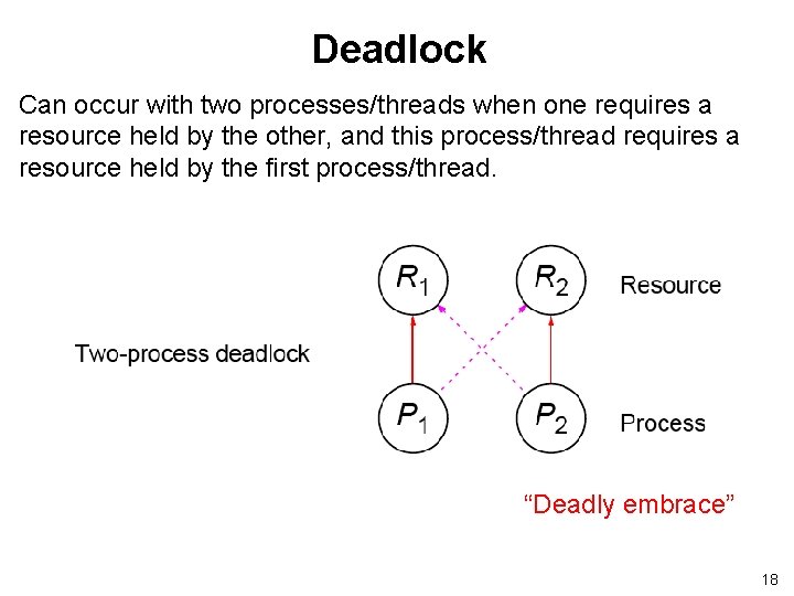 Deadlock Can occur with two processes/threads when one requires a resource held by the Deadlock Can occur with two processes/threads when one requires a resource held by the