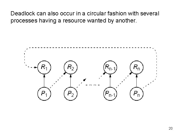 Deadlock can also occur in a circular fashion with several processes having a resource Deadlock can also occur in a circular fashion with several processes having a resource