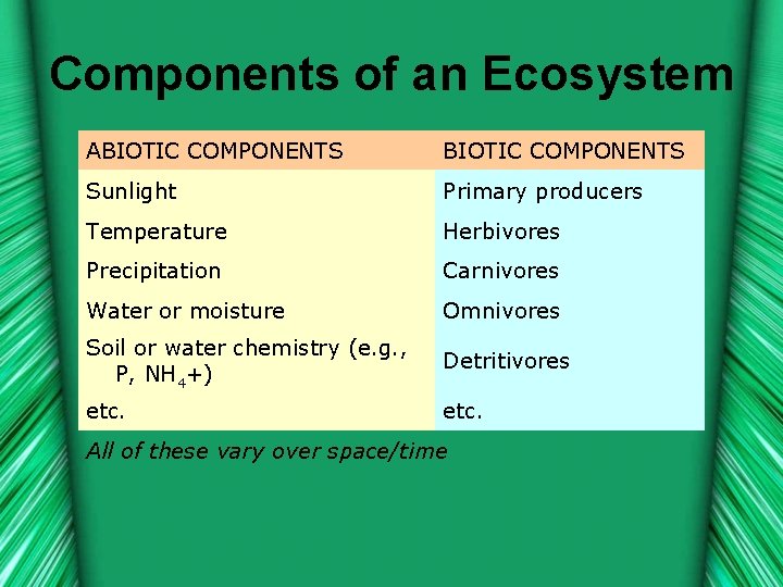 Components of an Ecosystem ABIOTIC COMPONENTS Sunlight Primary producers Temperature Herbivores Precipitation Carnivores Water