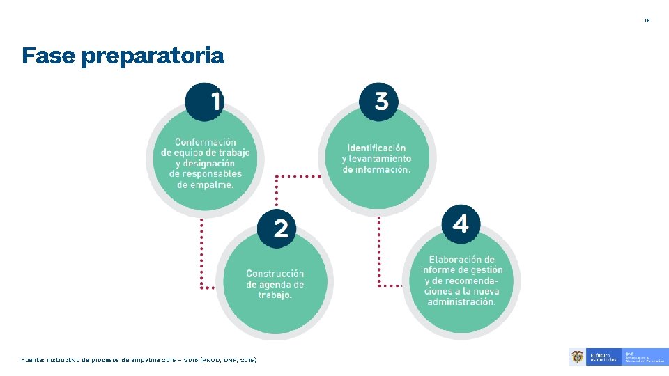 18 Fase preparatoria Fuente: Instructivo de procesos de empalme 2015 – 2015 (PNUD, DNP,