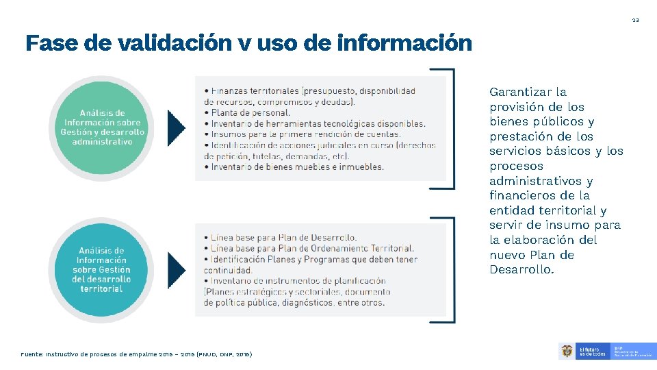 23 Fase de validación y uso de información Garantizar la provisión de los bienes