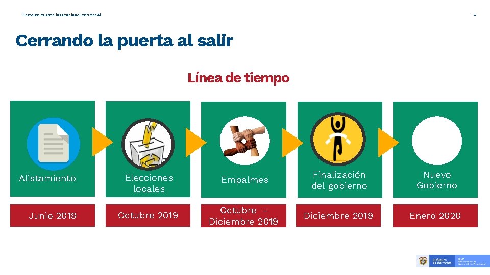 4 Fortalecimiento institucional territorial Cerrando la puerta al salir Línea de tiempo Alistamiento Junio