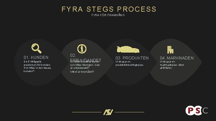 FYRA STEGS PROCESS FYRA FÖR FRAMGÅNG 01. KUNDEN De 5 viktigaste problemen för kunden.