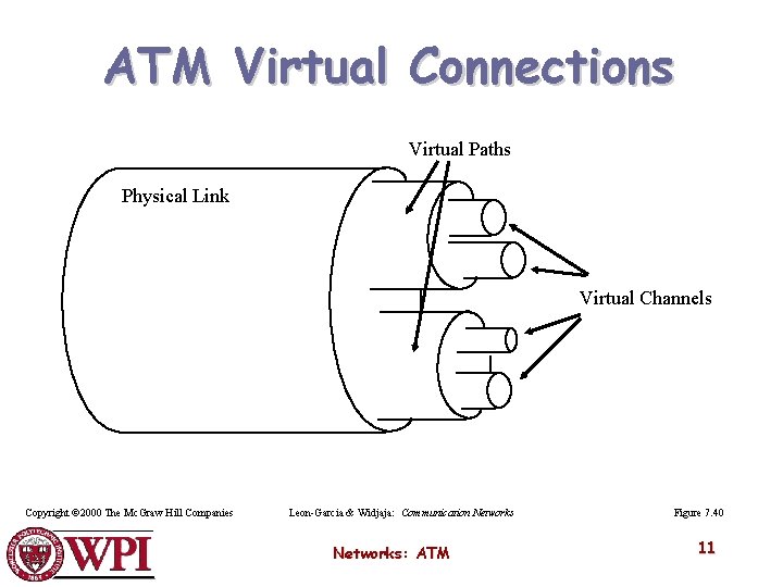 ATM Virtual Connections Virtual Paths Physical Link Virtual Channels Copyright © 2000 The Mc.