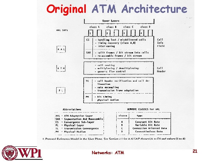 Original ATM Architecture Networks: ATM 21 